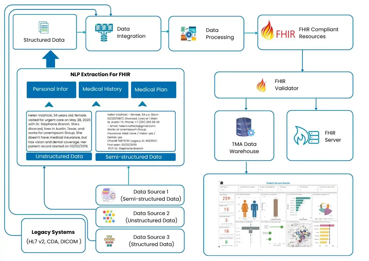 Standardizing healthcare data with FHIR